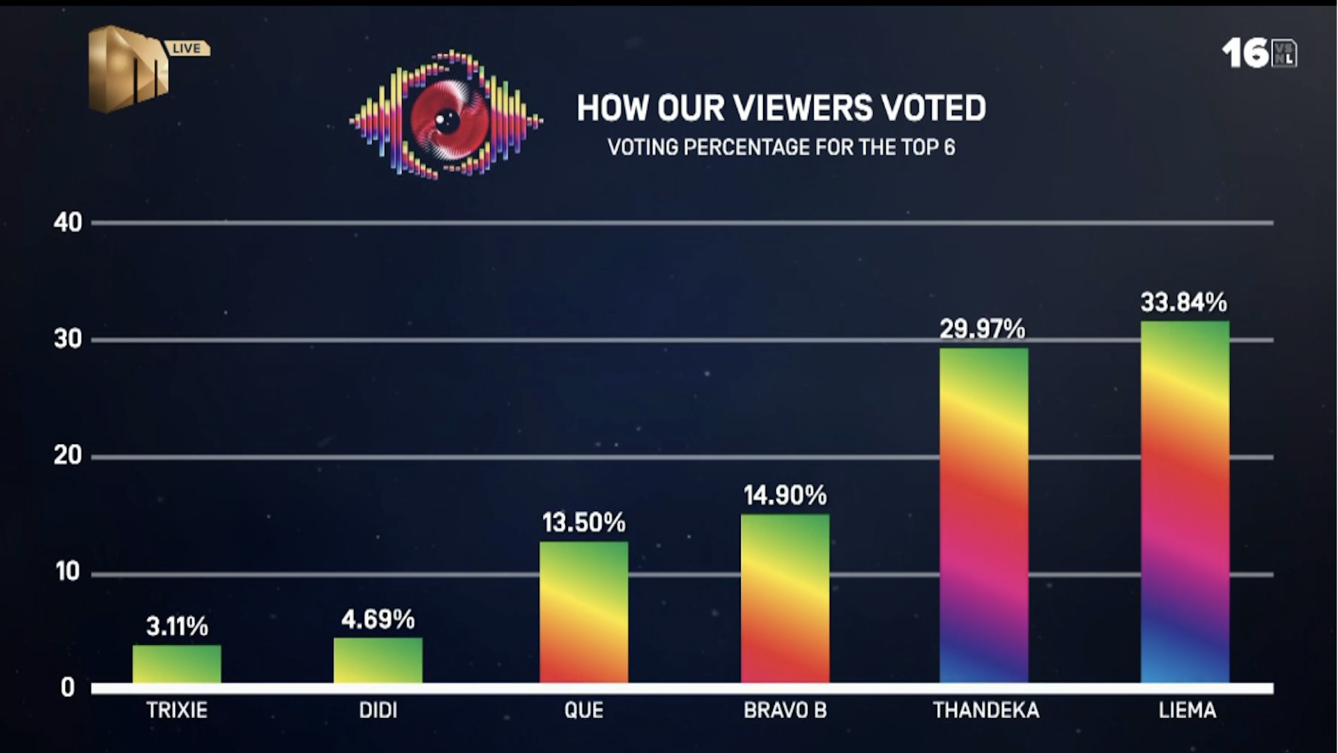 Bbm How People Voted Graph